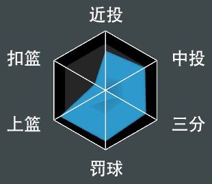 NBA 2K21 全明星球員屬性數值與徽章分享