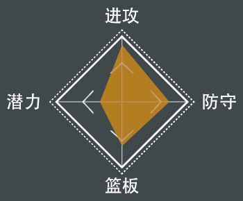 NBA 2K21 全明星球員屬性數值與徽章分享