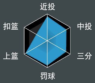 NBA 2K21 全明星球員屬性數值與徽章分享
