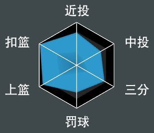 NBA 2K21 全明星球員屬性數值與徽章分享