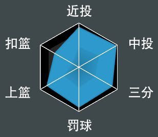 NBA 2K21 全明星球員屬性數值與徽章分享