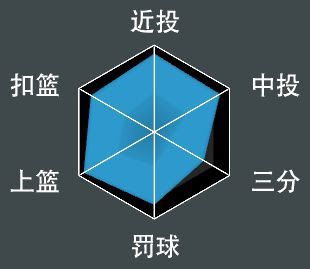 NBA 2K21 全明星球員屬性數值與徽章分享