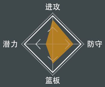 NBA 2K21 全明星球員屬性數值與徽章分享