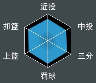NBA 2K21 全明星球員屬性數值與徽章分享