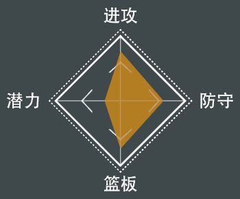 NBA 2K21 全明星球員屬性數值與徽章分享