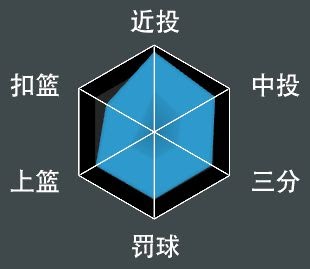NBA 2K21 全明星球員屬性數值與徽章分享