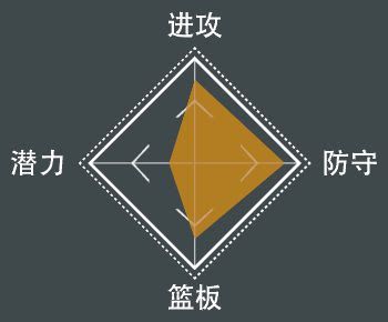 NBA 2K21 全明星球員屬性數值與徽章分享