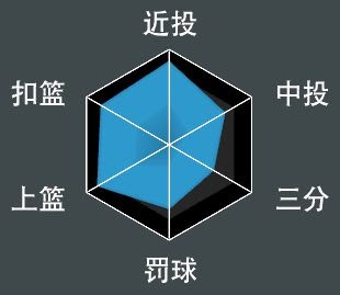 NBA 2K21 全明星球員屬性數值與徽章分享