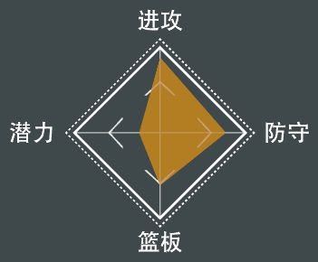 NBA 2K21 全明星球員屬性數值與徽章分享