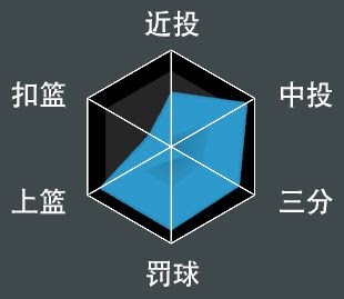 NBA 2K21 全明星球員屬性數值與徽章分享