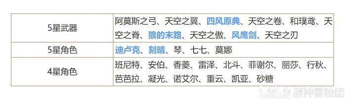 原神 (Genshin Impact) 常駐卡池角色分析與抽卡建議