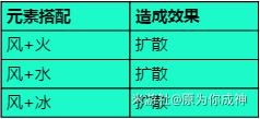 原神 (Genshin Impact) 戰鬥技巧與元素交互玩法解析