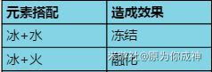 原神 (Genshin Impact) 戰鬥技巧與元素交互玩法解析
