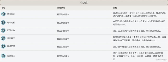 原神 (Genshin Impact) 重雲角色玩法分析與裝備、隊伍搭配