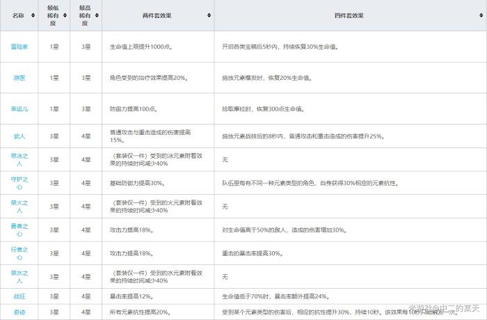原神 (Genshin Impact) 聖遺物介紹與額外效果分享