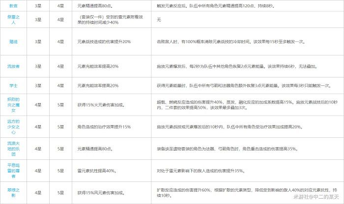 原神 (Genshin Impact) 聖遺物介紹與額外效果分享