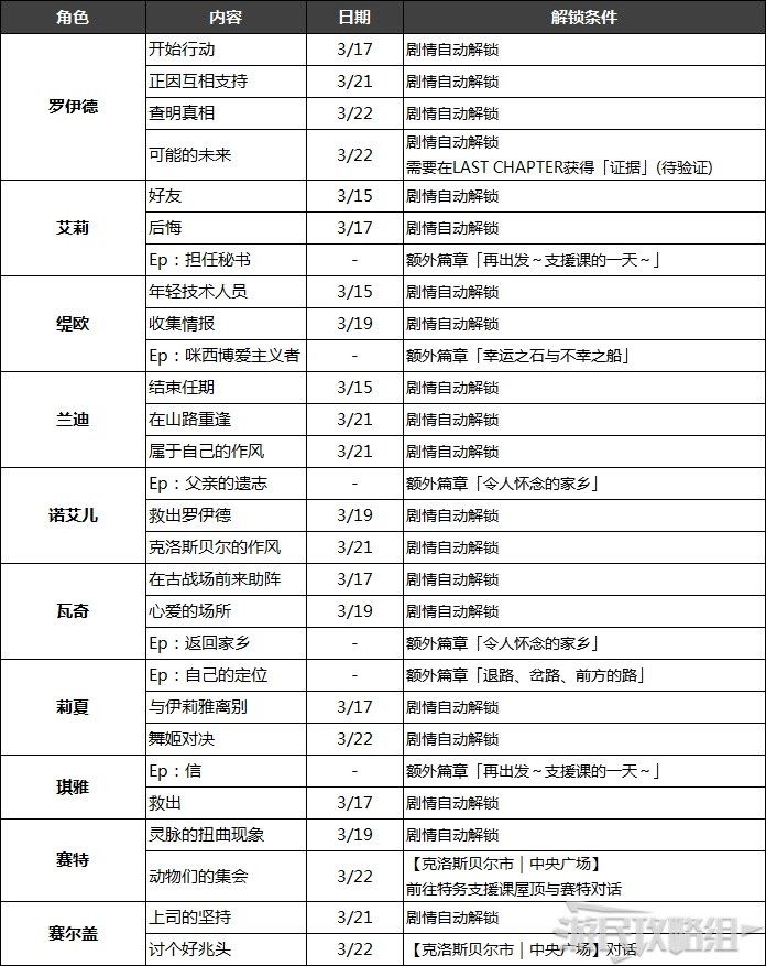 英雄傳說 創之軌跡 全人物筆記解鎖條件與取得攻略
