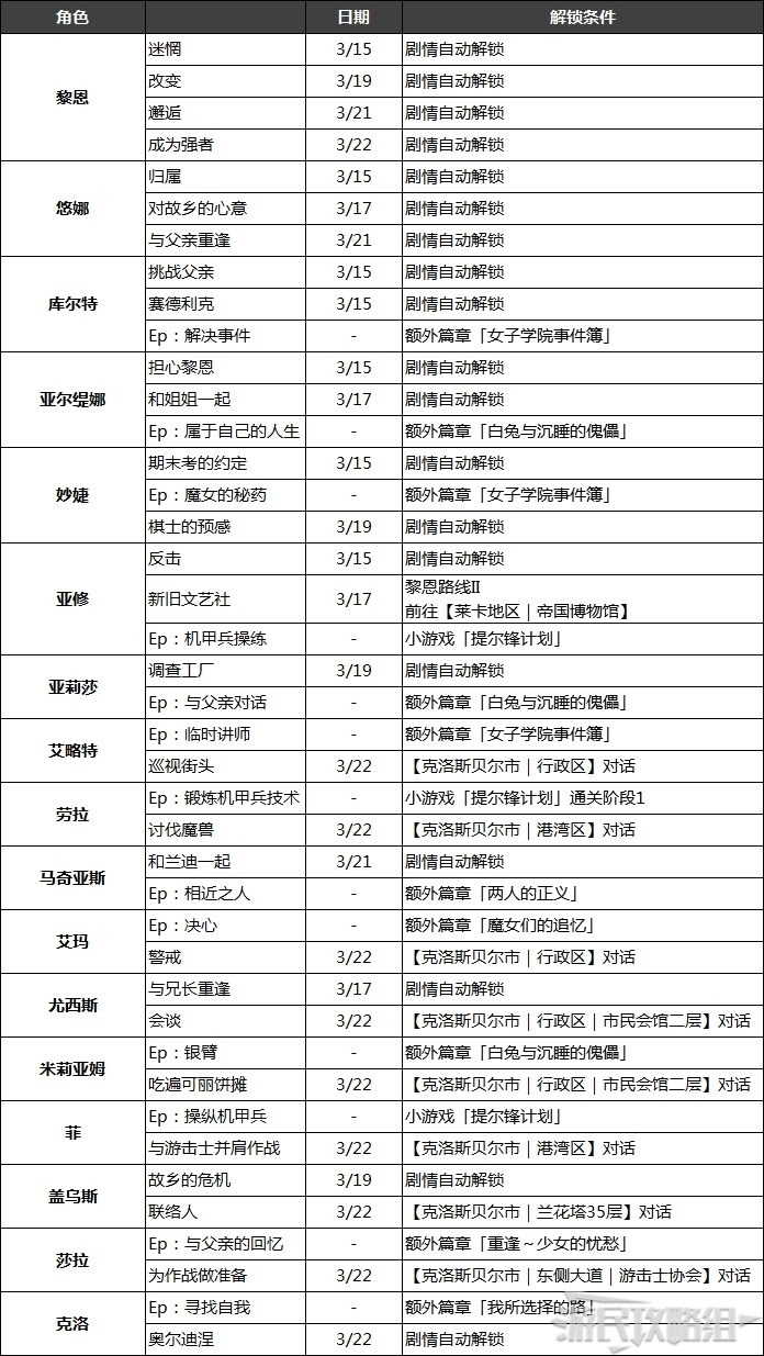 英雄傳說 創之軌跡 全人物筆記解鎖條件與取得攻略