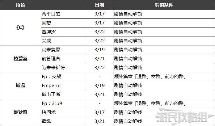 英雄傳說 創之軌跡 全人物筆記解鎖條件與取得攻略