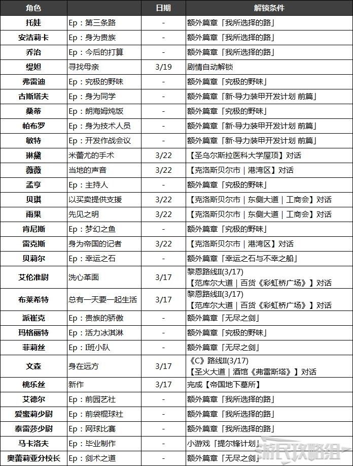 英雄傳說 創之軌跡 全人物筆記解鎖條件與取得攻略