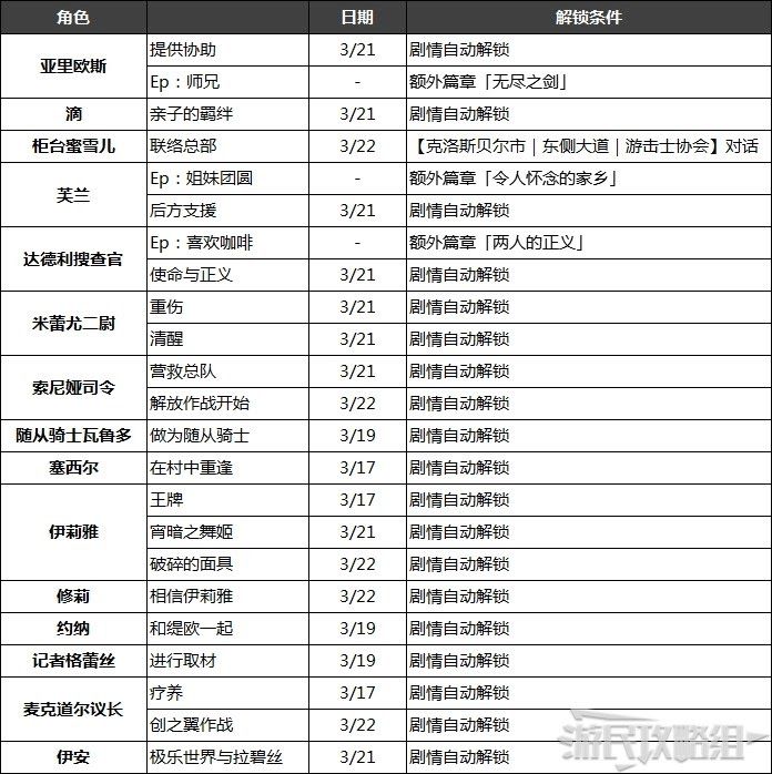 英雄傳說 創之軌跡 全人物筆記解鎖條件與取得攻略