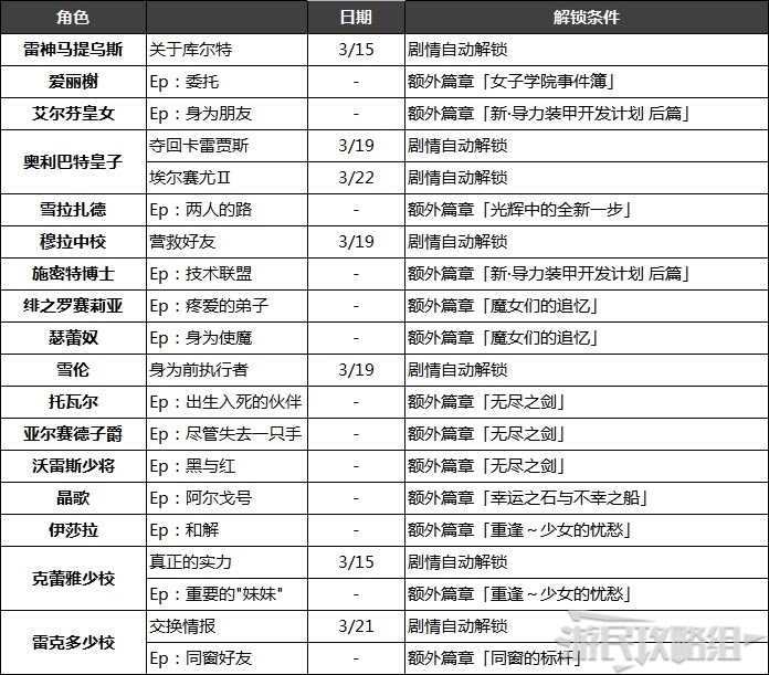 英雄傳說 創之軌跡 全人物筆記解鎖條件與取得攻略