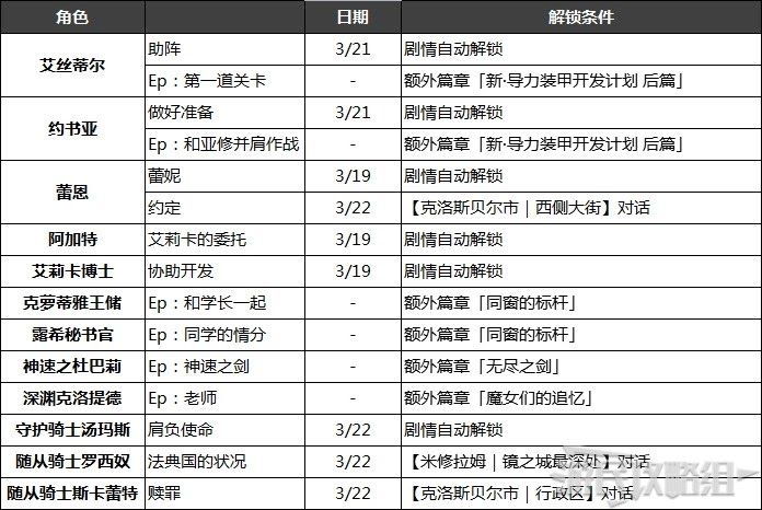 英雄傳說 創之軌跡 全人物筆記解鎖條件與取得攻略