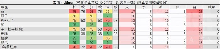 魔物獵人 世界 Iceborne 黑龍肉質、武器裝備資料整理