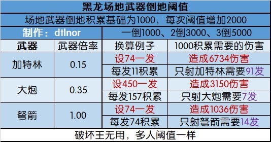 魔物獵人 世界 Iceborne 黑龍肉質、武器裝備資料整理