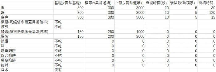 魔物獵人 世界 Iceborne 黑龍肉質、武器裝備資料整理