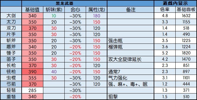 魔物獵人 世界 Iceborne 黑龍肉質、武器裝備資料整理
