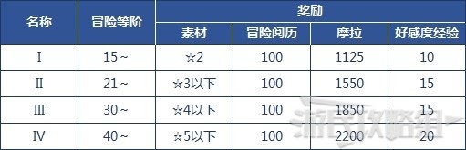 原神 (Genshin Impact) 部分普通秘境位置與獎勵分享