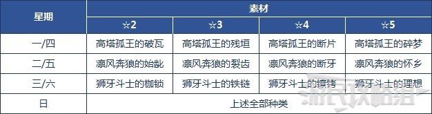 原神 (Genshin Impact) 部分普通秘境位置與獎勵分享