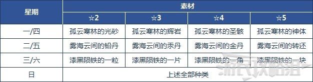 原神 (Genshin Impact) 部分普通秘境位置與獎勵分享