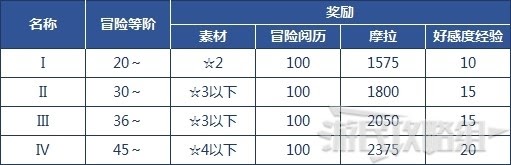 原神 (Genshin Impact) 部分普通秘境位置與獎勵分享