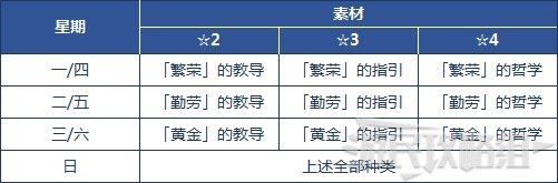 原神 (Genshin Impact) 部分普通秘境位置與獎勵分享