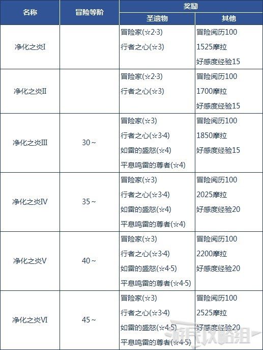 原神 (Genshin Impact) 部分普通秘境位置與獎勵分享