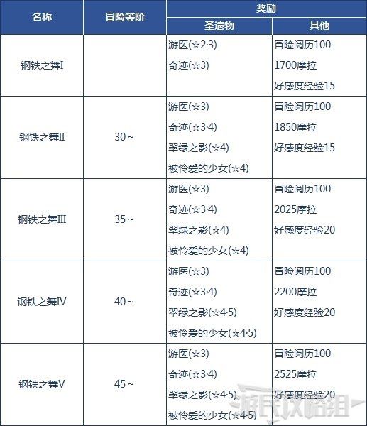 原神 (Genshin Impact) 部分普通秘境位置與獎勵分享