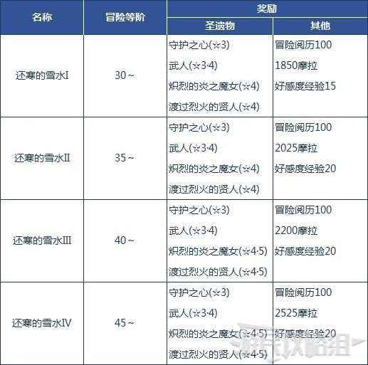 原神 (Genshin Impact) 部分普通秘境位置與獎勵分享