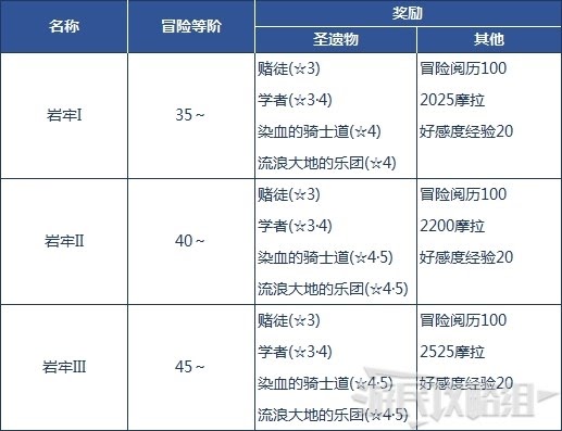原神 (Genshin Impact) 部分普通秘境位置與獎勵分享