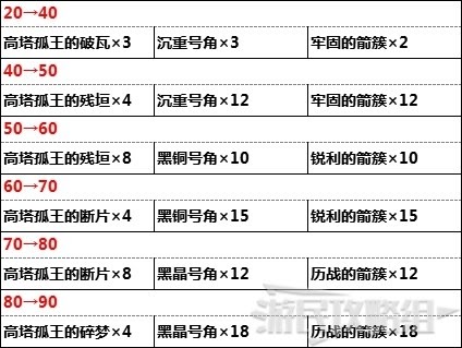 原神 (Genshin Impact) 5星武器資料與突破所需材料分享