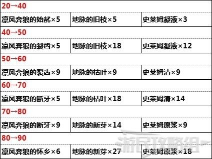 原神 (Genshin Impact) 5星武器資料與突破所需材料分享