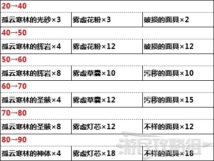 原神 (Genshin Impact) 5星武器資料與突破所需材料分享