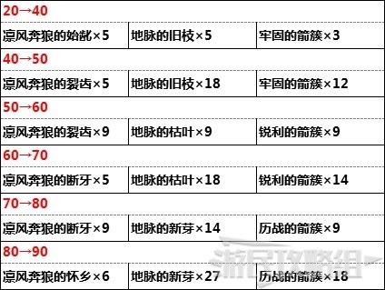 原神 (Genshin Impact) 5星武器資料與突破所需材料分享