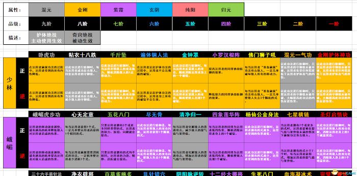 太吾繪卷 (The Scroll Of Taiwu) 全門派各品階絕技正練與逆練效果整理