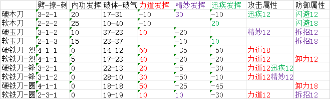 太吾繪卷 (The Scroll Of Taiwu) 全類型武器屬性分佈資料分享