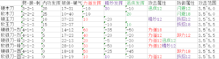 太吾繪卷 (The Scroll Of Taiwu) 全類型武器屬性分佈資料分享