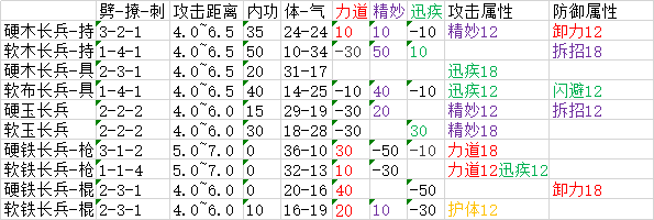 太吾繪卷 (The Scroll Of Taiwu) 全類型武器屬性分佈資料分享