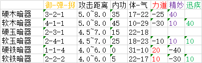 太吾繪卷 (The Scroll Of Taiwu) 全類型武器屬性分佈資料分享