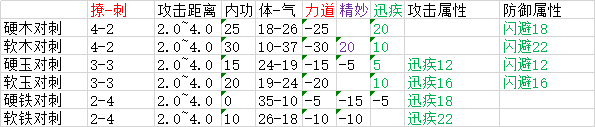 太吾繪卷 (The Scroll Of Taiwu) 全類型武器屬性分佈資料分享